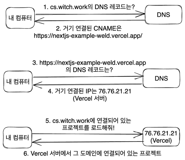 dns-setting-slow